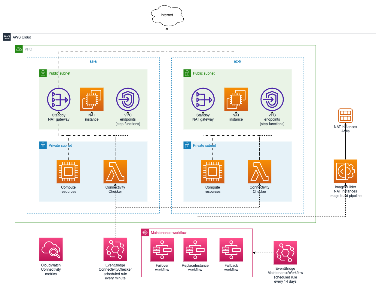 Nat instances high level design diagram