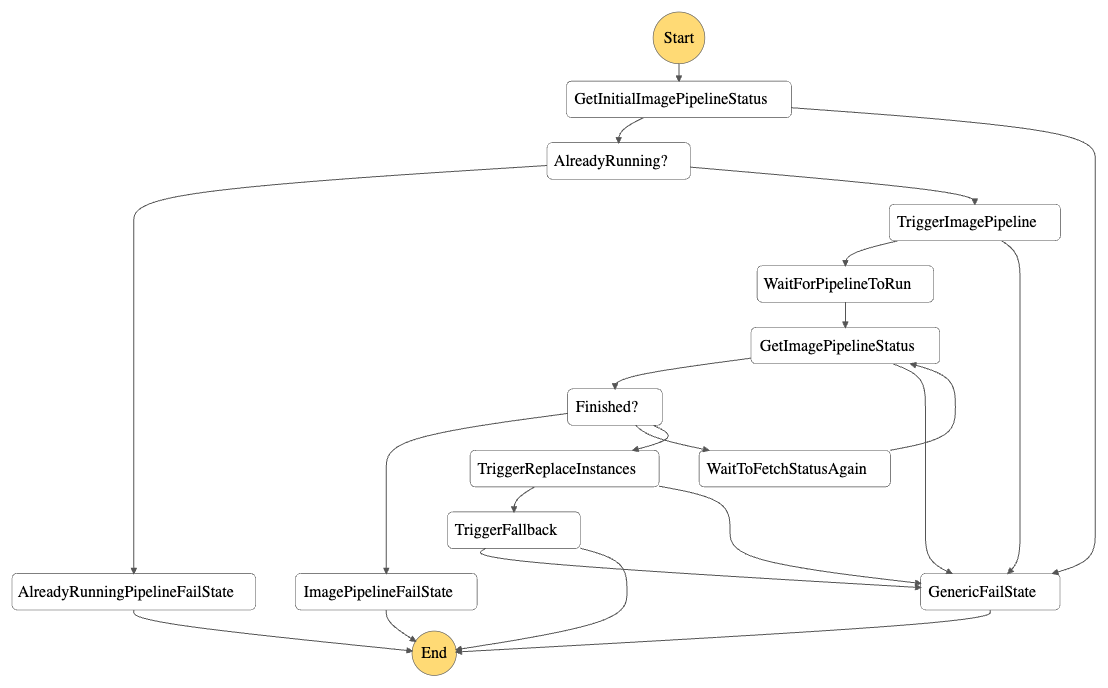 NAT instances maintenance workflow